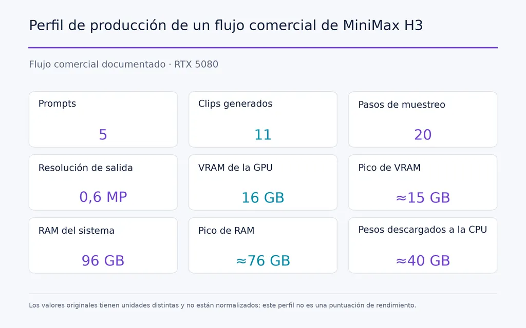 Perfil de producción de un flujo comercial de MiniMax H3