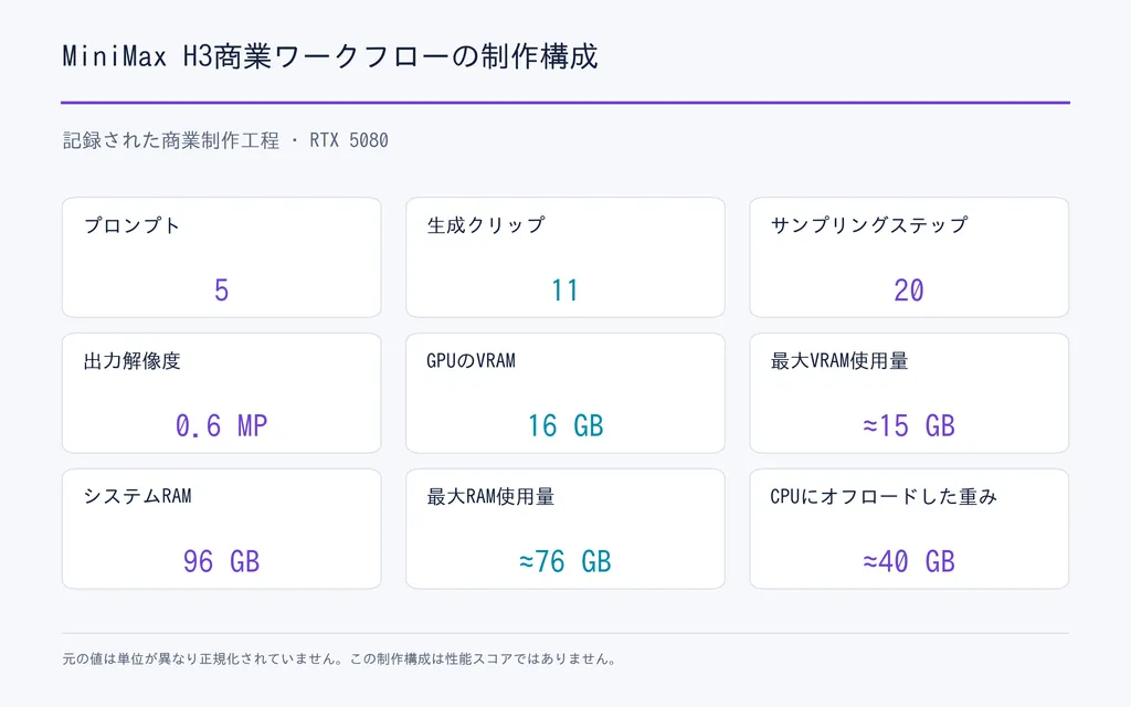 MiniMax H3商業ワークフローの制作構成