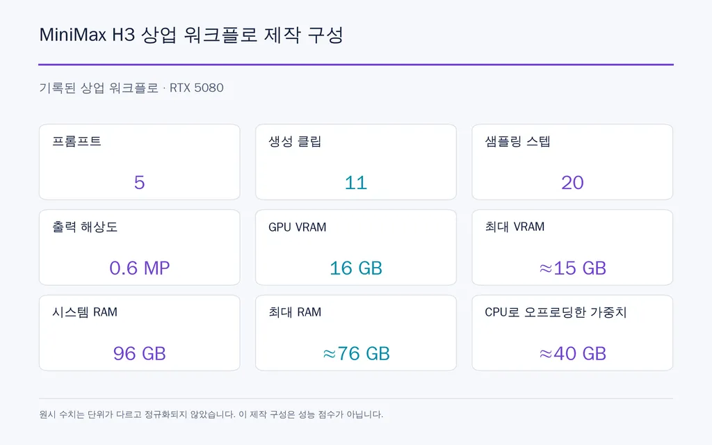 MiniMax H3 상업 워크플로 제작 구성