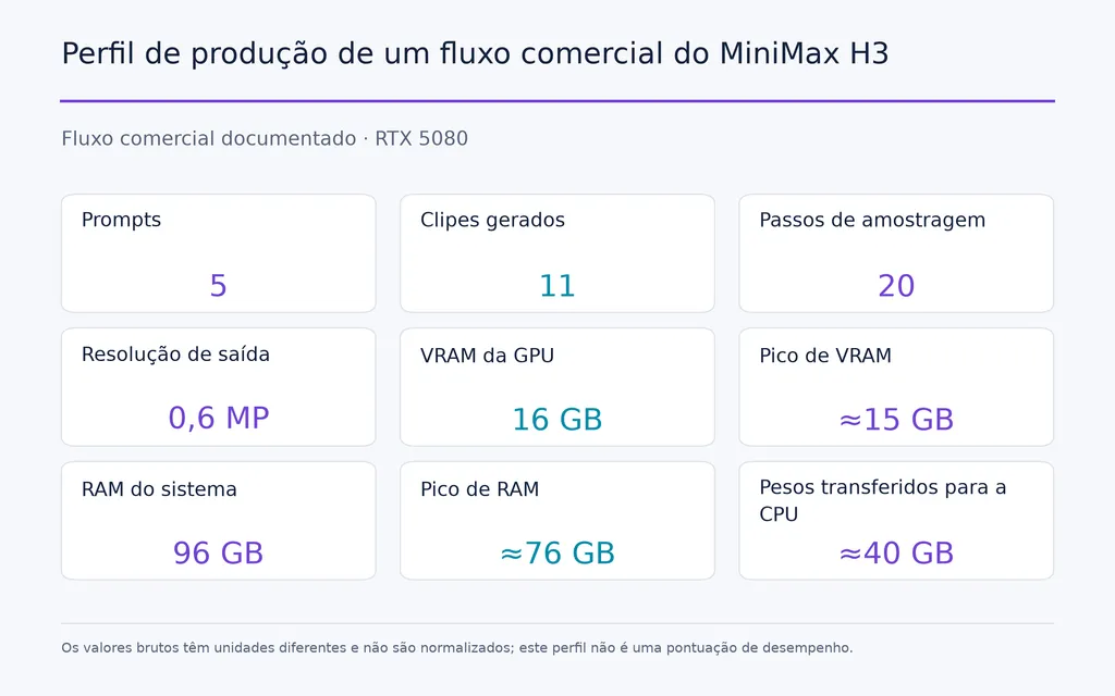 Perfil de produção de um fluxo comercial do MiniMax H3