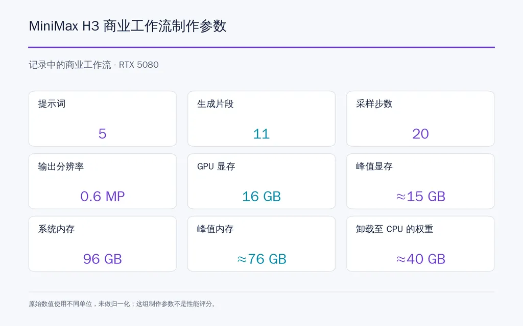 MiniMax H3 商业工作流制作参数