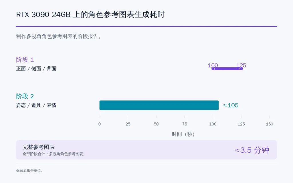 RTX 3090 24GB 上的角色参考图表生成耗时