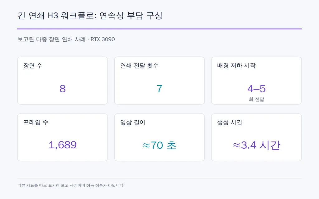 긴 연쇄 H3 워크플로: 연속성 부담 구성