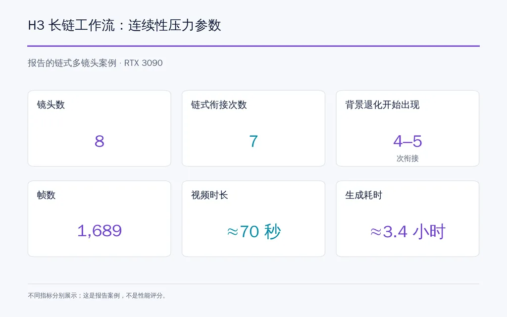 H3 长链工作流:连续性压力参数