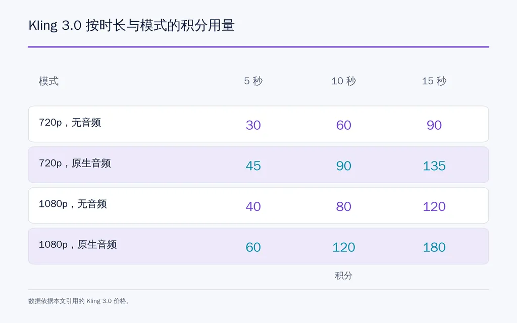 Kling 3.0 按时长与模式的积分用量