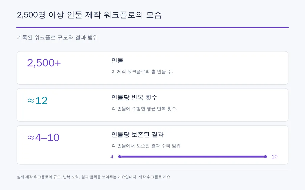 2,500명 이상 인물 제작 워크플로의 모습