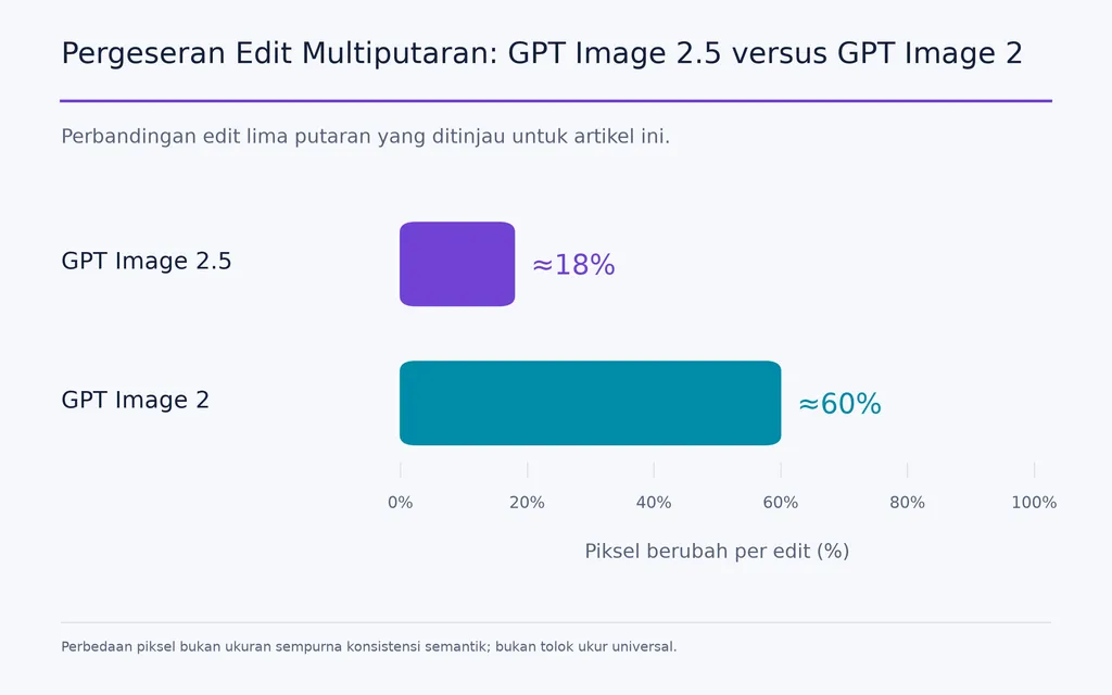 Pergeseran Edit Multiputaran: GPT Image 2.5 versus GPT Image 2