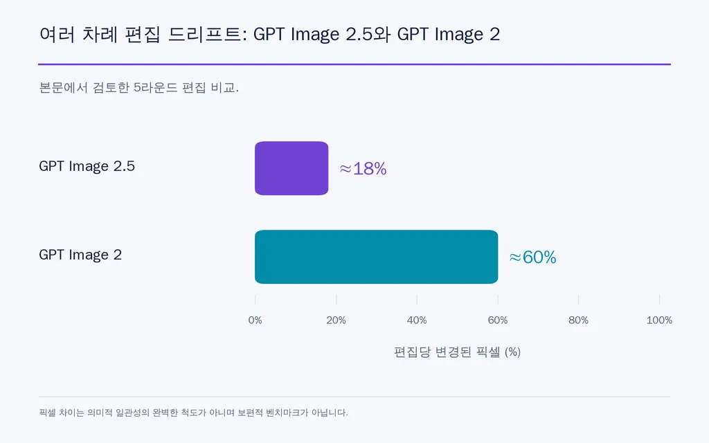 여러 차례 편집 드리프트: GPT Image 2.5와 GPT Image 2