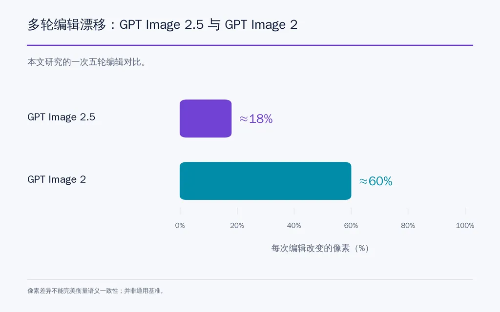 多轮编辑漂移:GPT Image 2.5 与 GPT Image 2