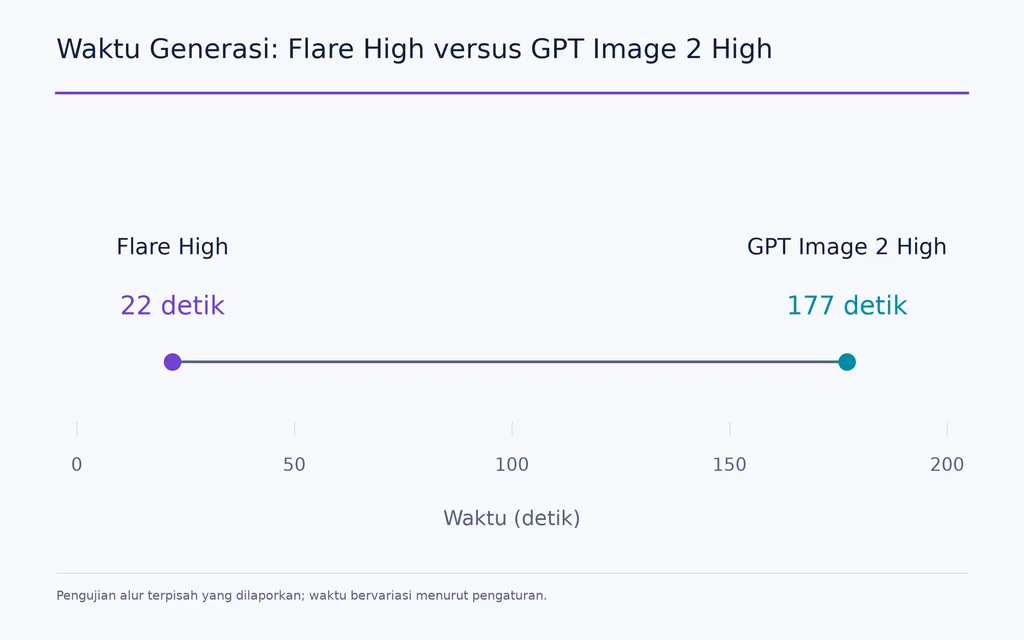 Waktu Generasi: Flare High versus GPT Image 2 High