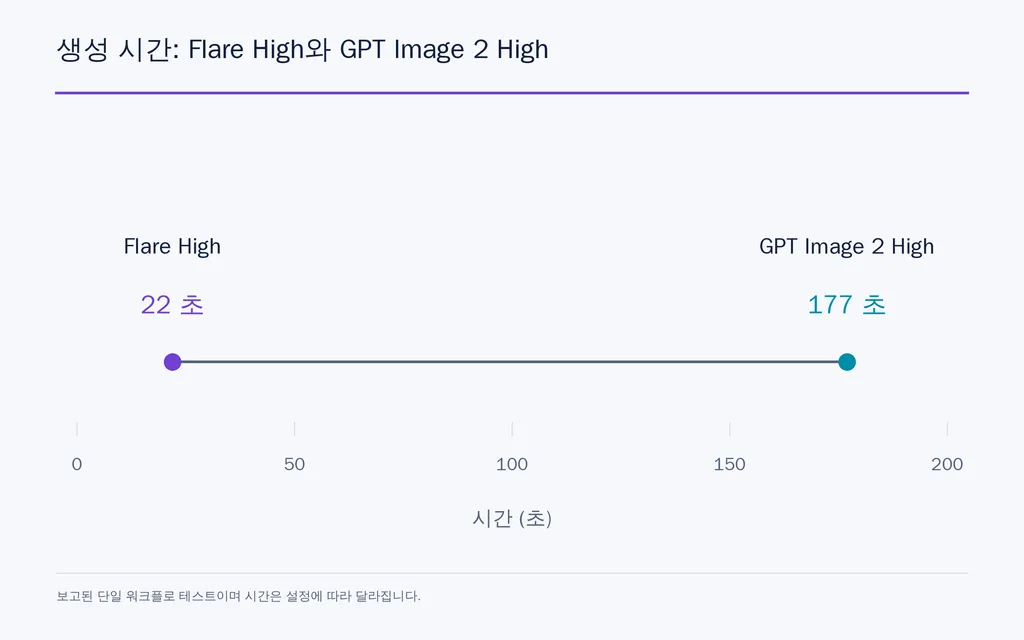생성 시간: Flare High와 GPT Image 2 High