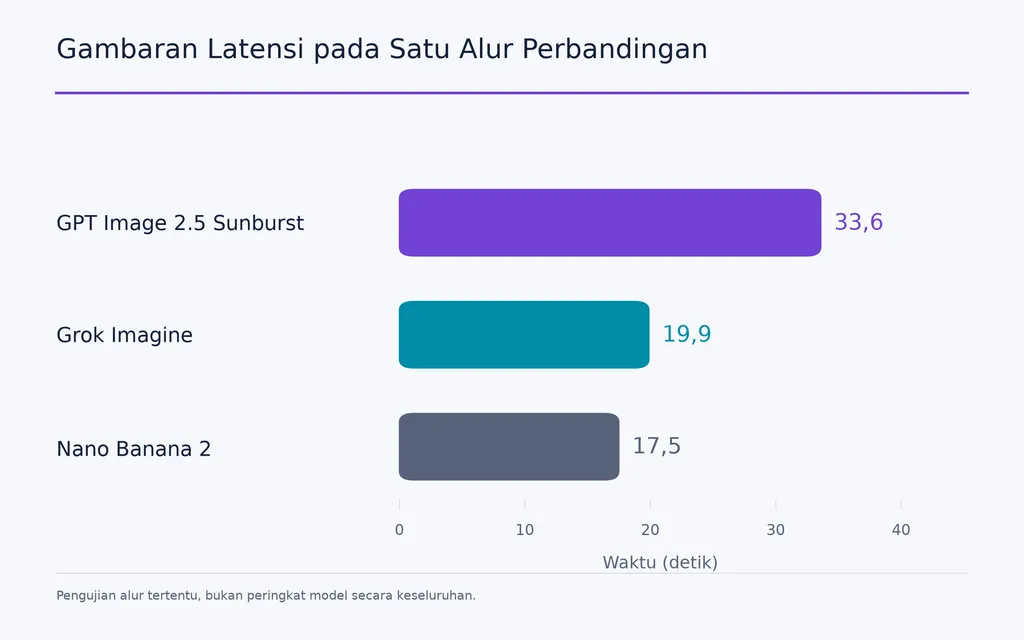 Gambaran Latensi pada Satu Alur Perbandingan