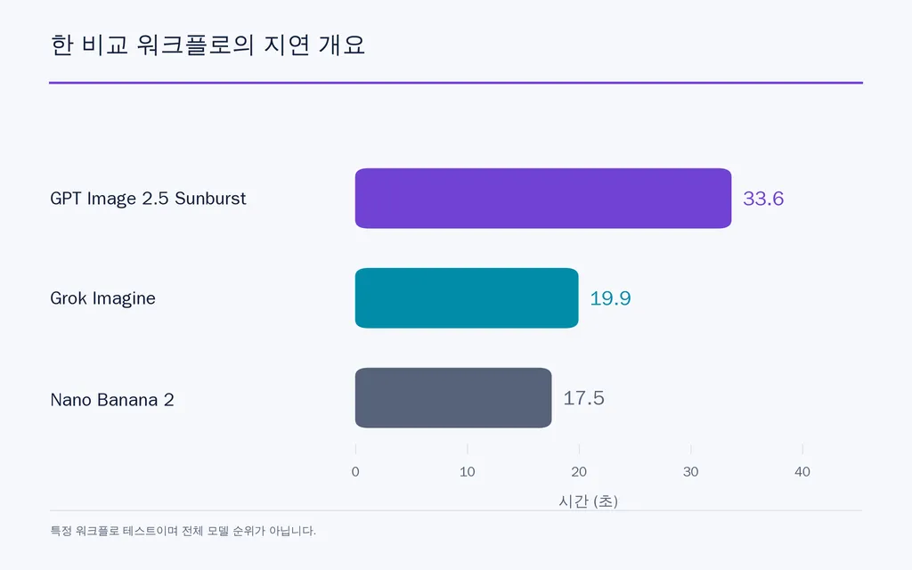 한 비교 워크플로의 지연 개요