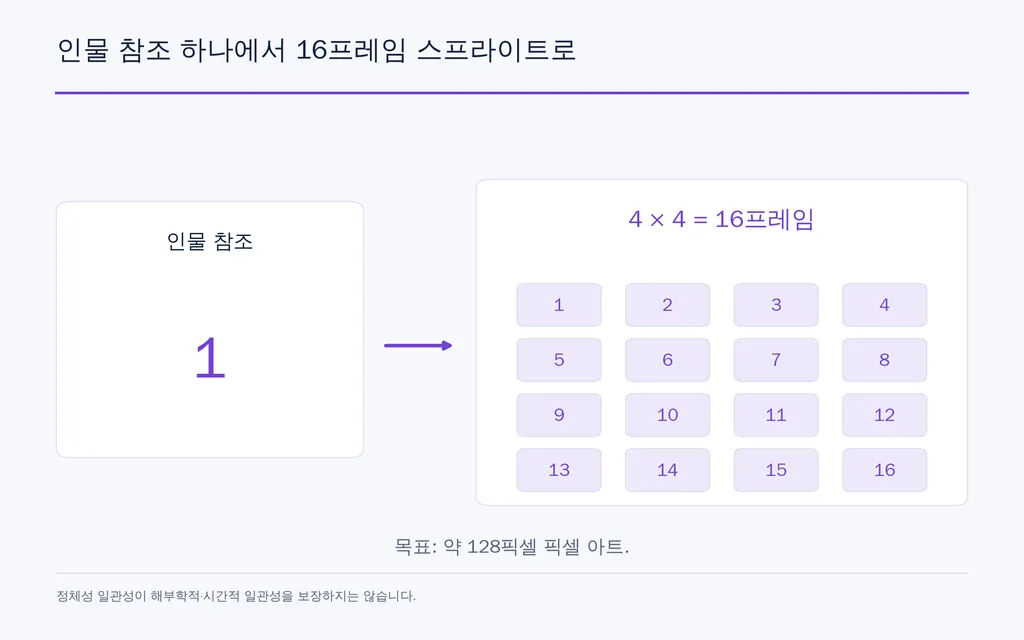 인물 참조 하나에서 16프레임 스프라이트로