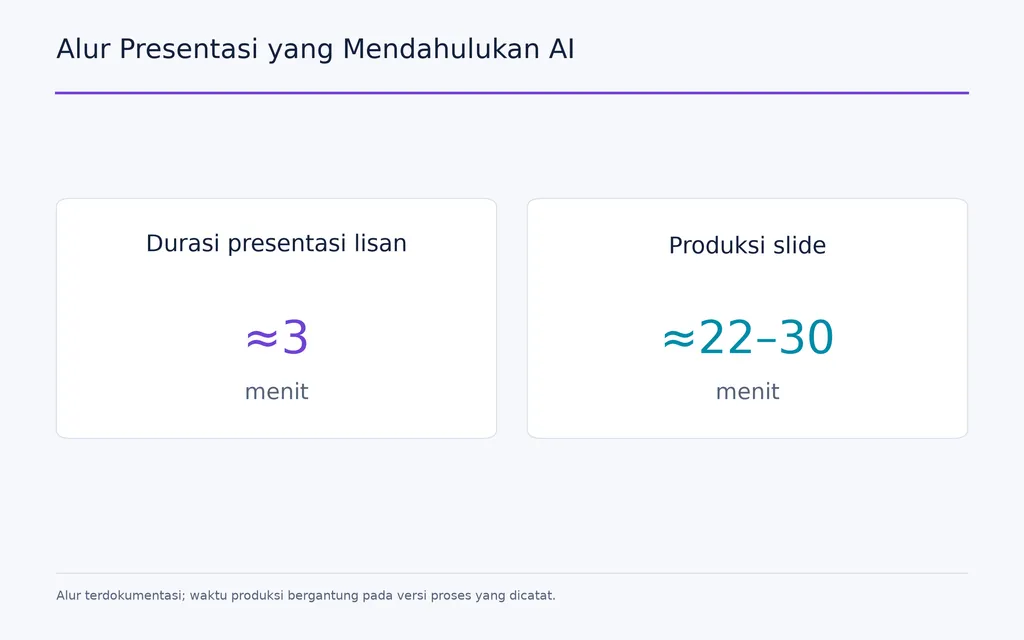Alur Presentasi yang Mendahulukan AI