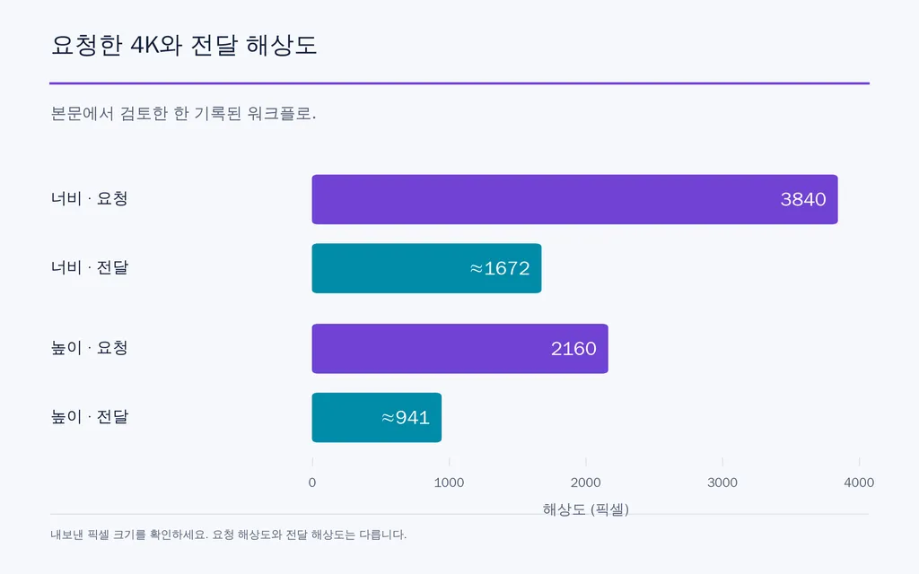 요청한 4K와 전달 해상도