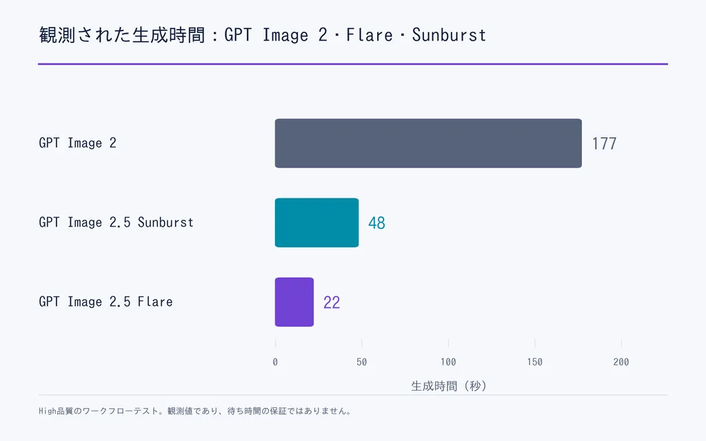 観測された生成時間:GPT Image 2・Flare・Sunburst