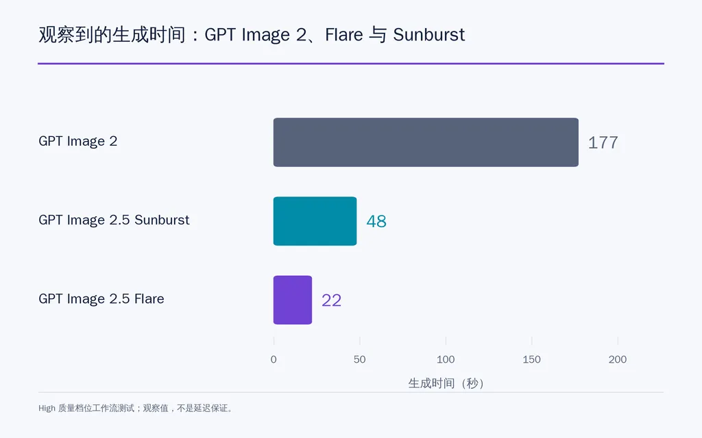 观察到的生成时间:GPT Image 2、Flare 与 Sunburst