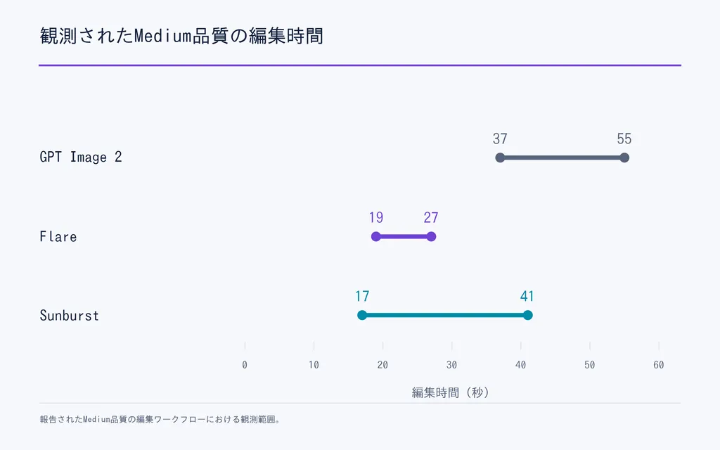 観測されたMedium品質の編集時間