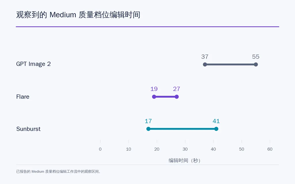 观察到的 Medium 质量档位编辑时间