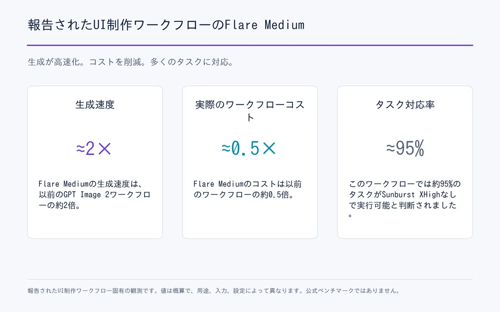 報告されたUI制作ワークフローのFlare Medium