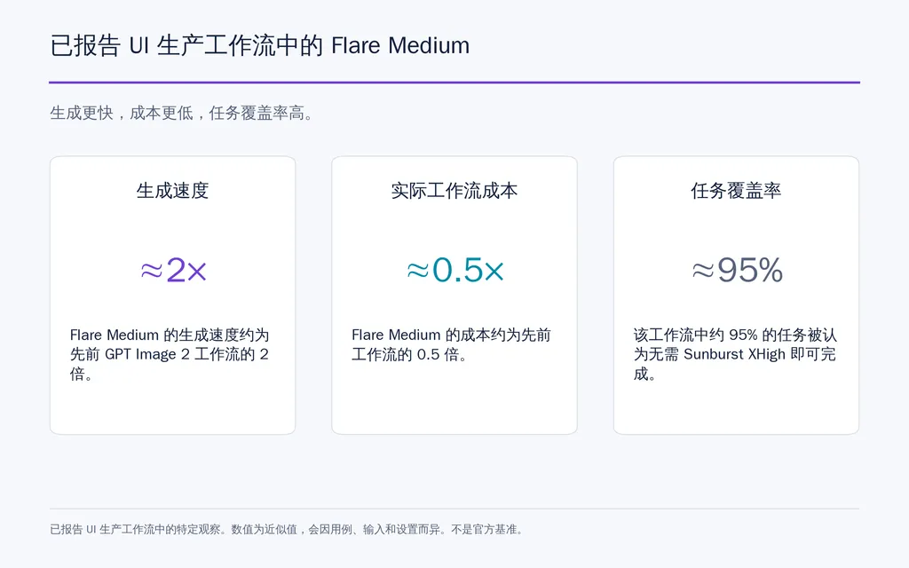 已报告 UI 生产工作流中的 Flare Medium