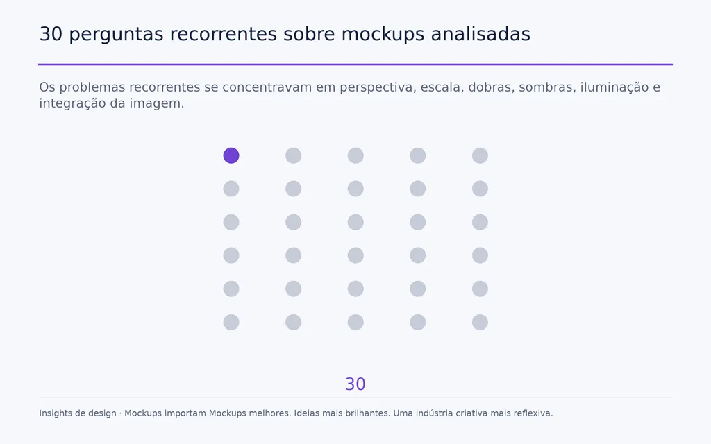 30 perguntas recorrentes sobre mockups analisadas