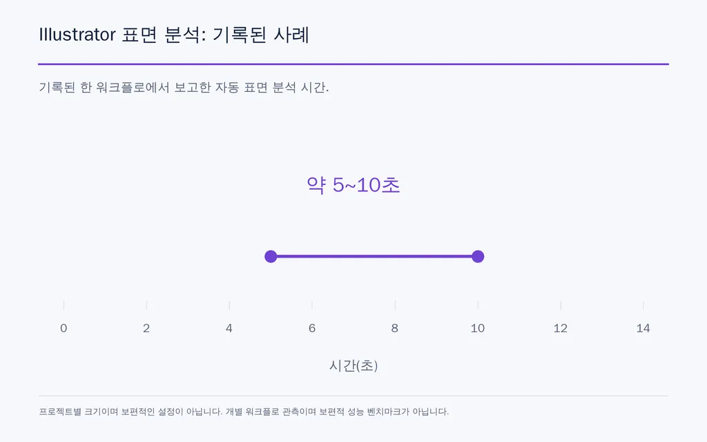 Illustrator 표면 분석: 기록된 사례