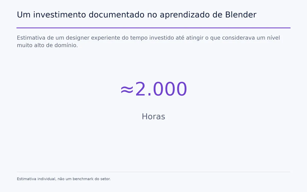 Um investimento documentado no aprendizado de Blender