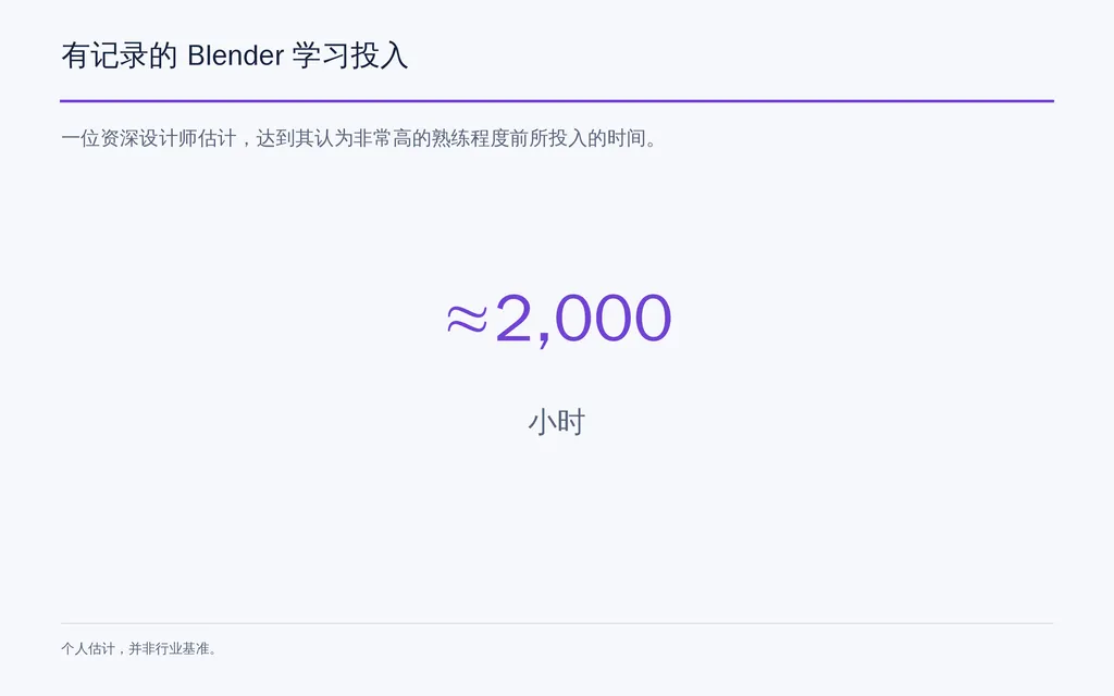 有记录的 Blender 学习投入