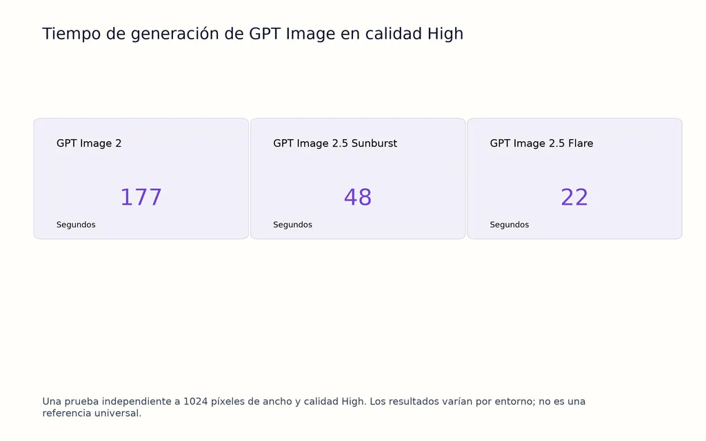 Tiempo de generación de GPT Image en calidad High
