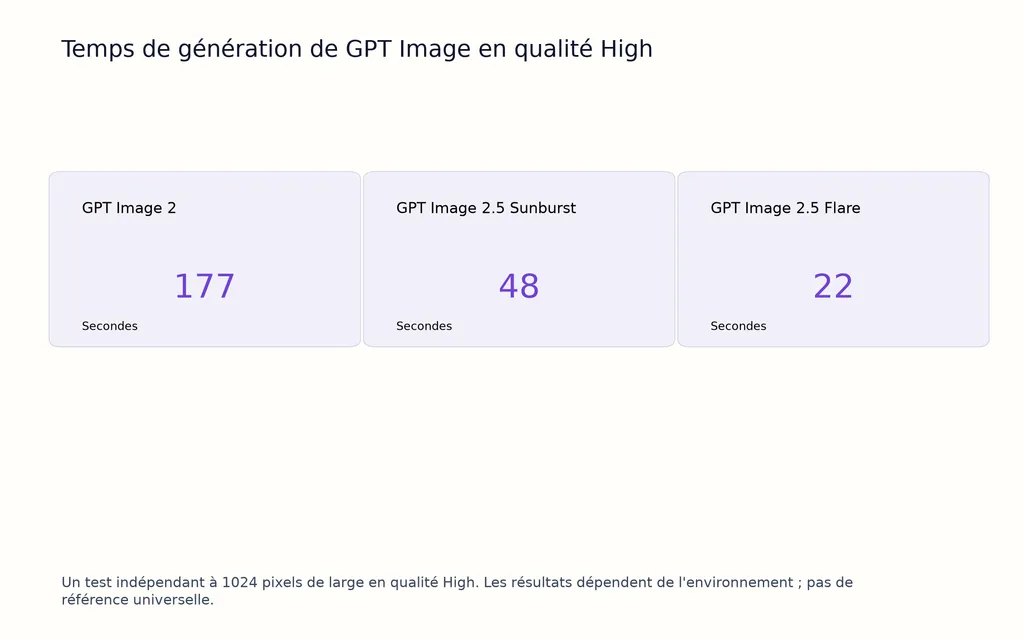 Temps de génération de GPT Image en qualité High