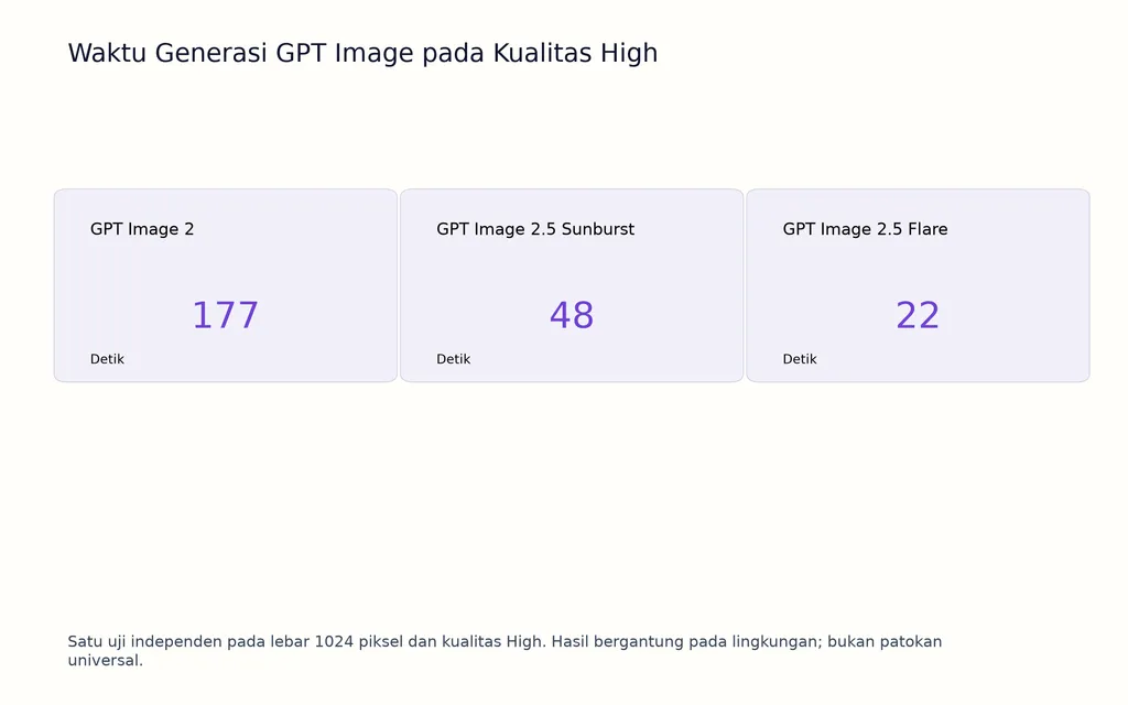 Waktu Generasi GPT Image pada Kualitas High