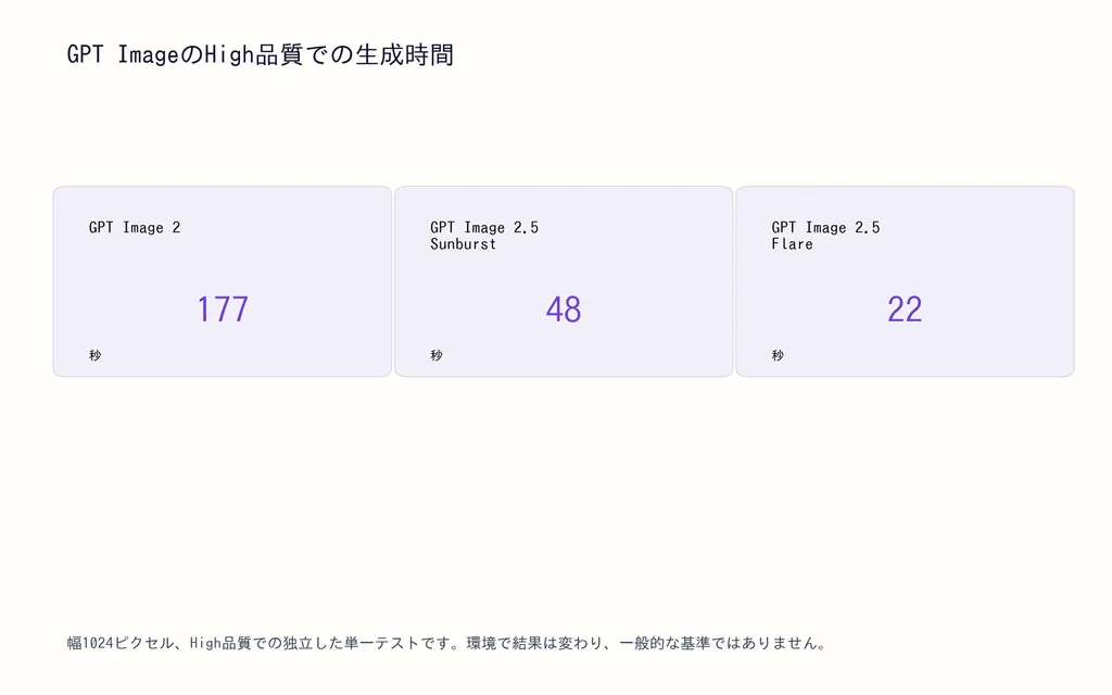 GPT ImageのHigh品質での生成時間