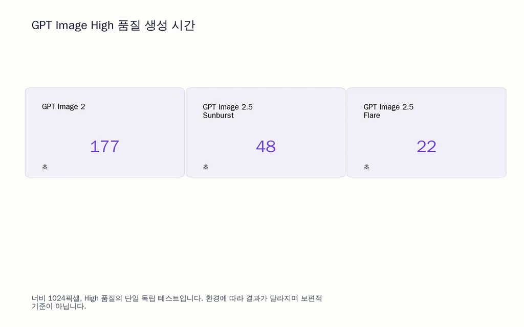 GPT Image High 품질 생성 시간