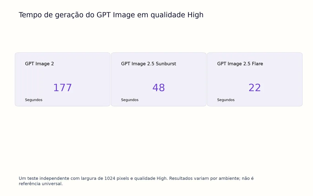 Tempo de geração do GPT Image em qualidade High