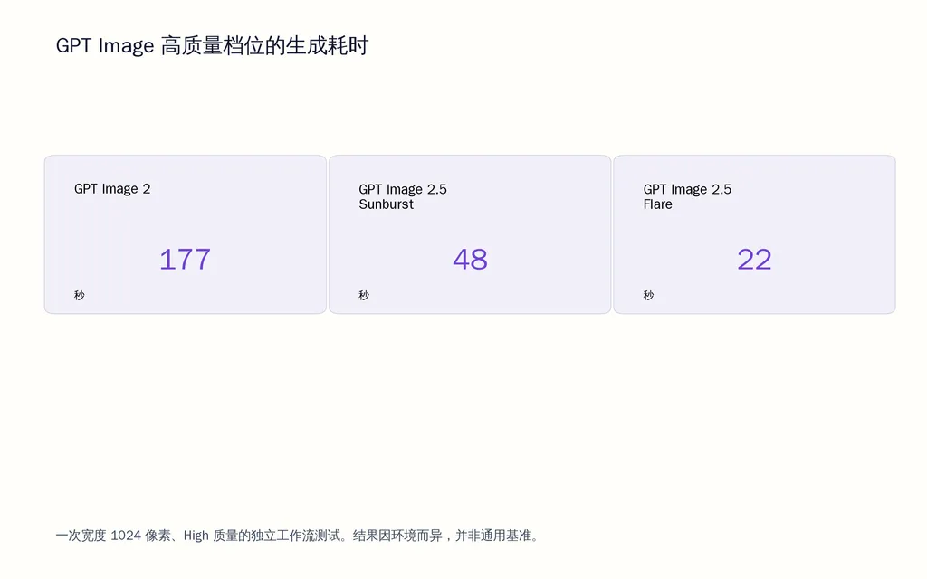 GPT Image 高质量档位的生成耗时