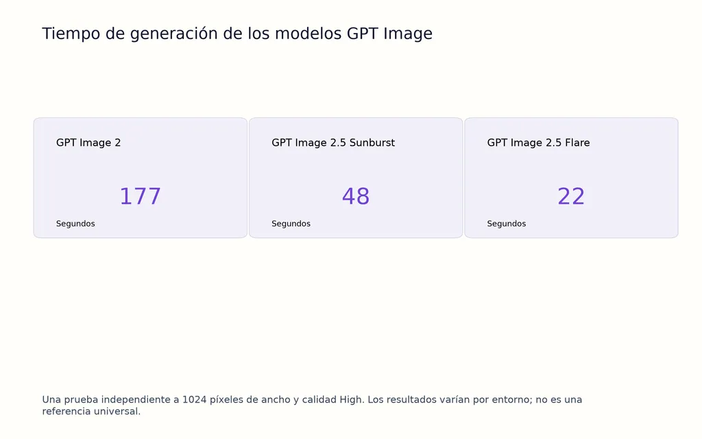 Tiempo de generación de los modelos GPT Image