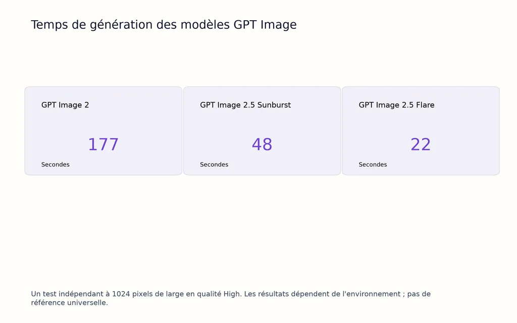 Temps de génération des modèles GPT Image