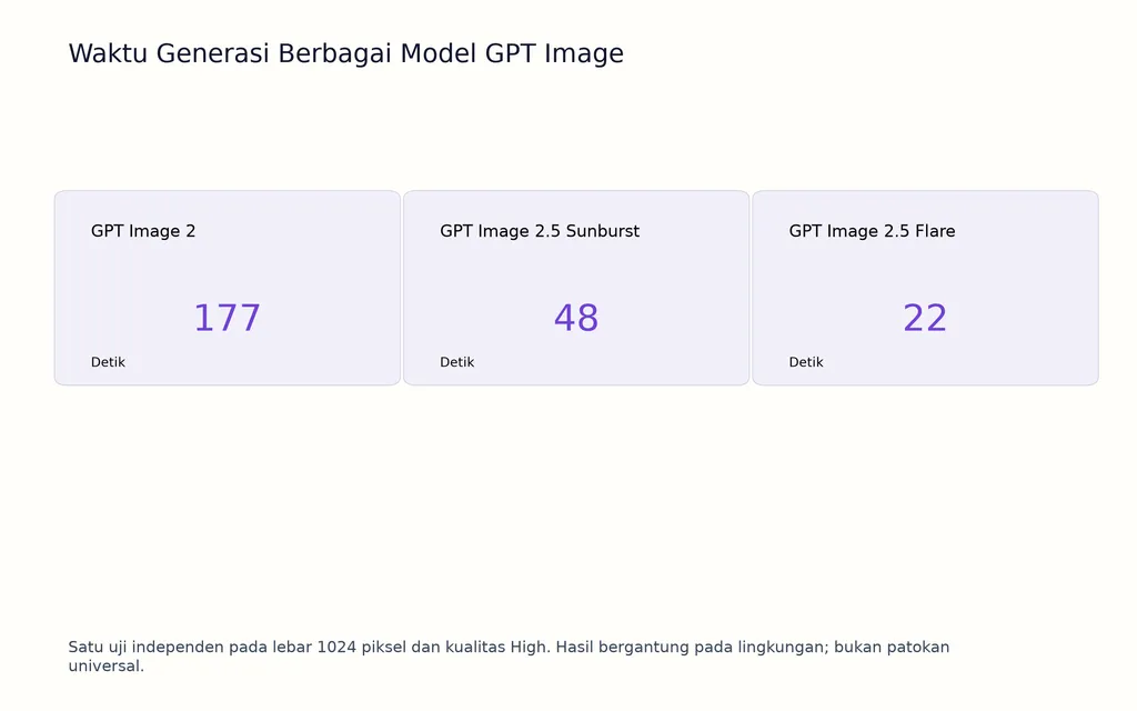 Waktu Generasi Berbagai Model GPT Image