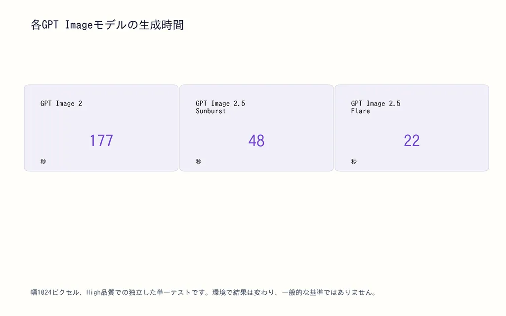 各GPT Imageモデルの生成時間