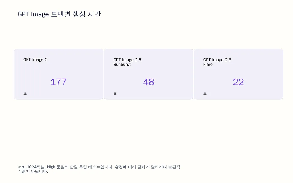 GPT Image 모델별 생성 시간