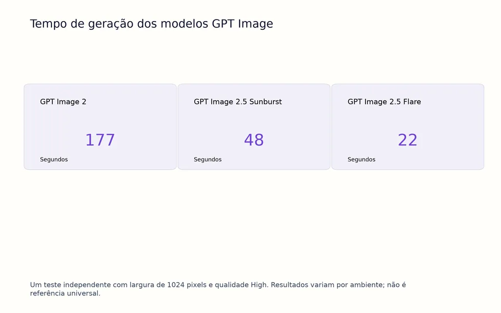 Tempo de geração dos modelos GPT Image