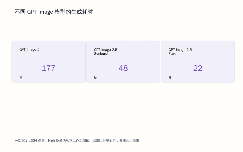 不同 GPT Image 模型的生成耗时