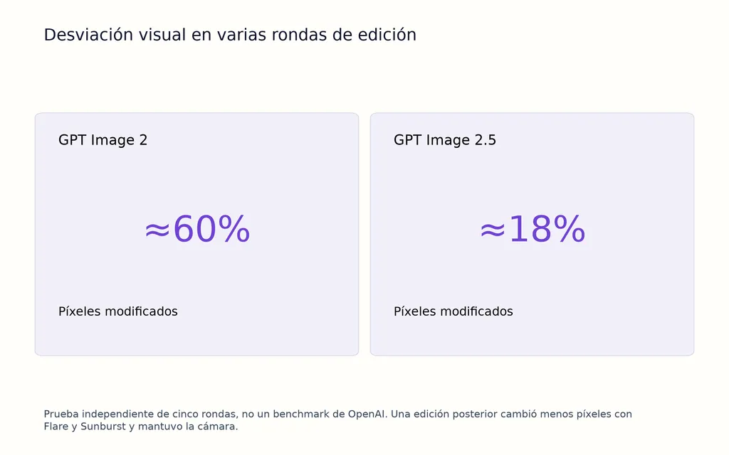 Desviación visual en varias rondas de edición
