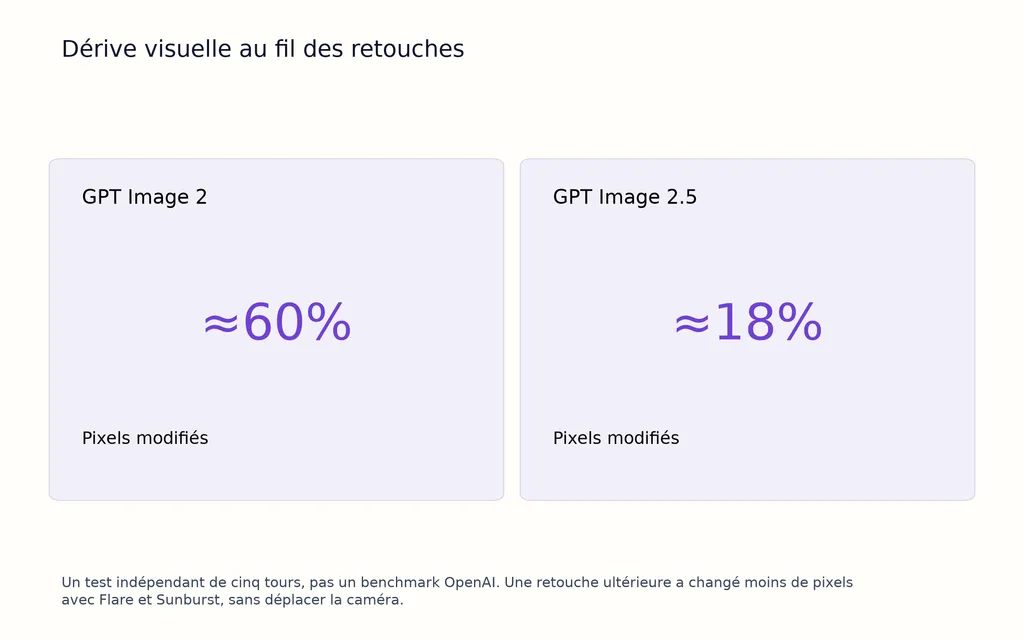 Dérive visuelle au fil des retouches