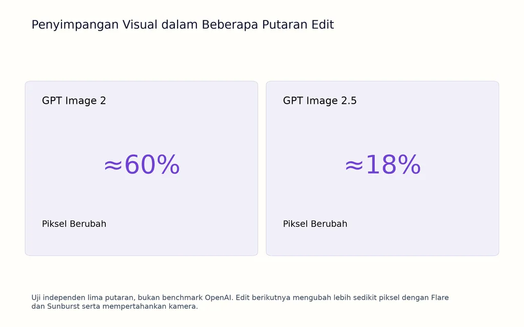 Penyimpangan Visual dalam Beberapa Putaran Edit