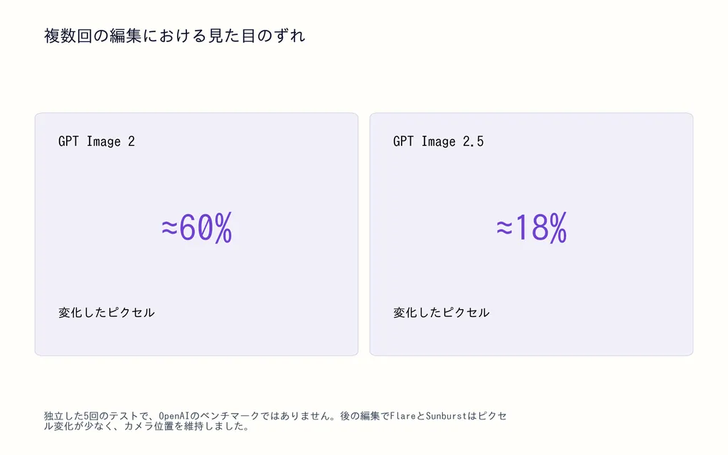 複数回の編集における見た目のずれ