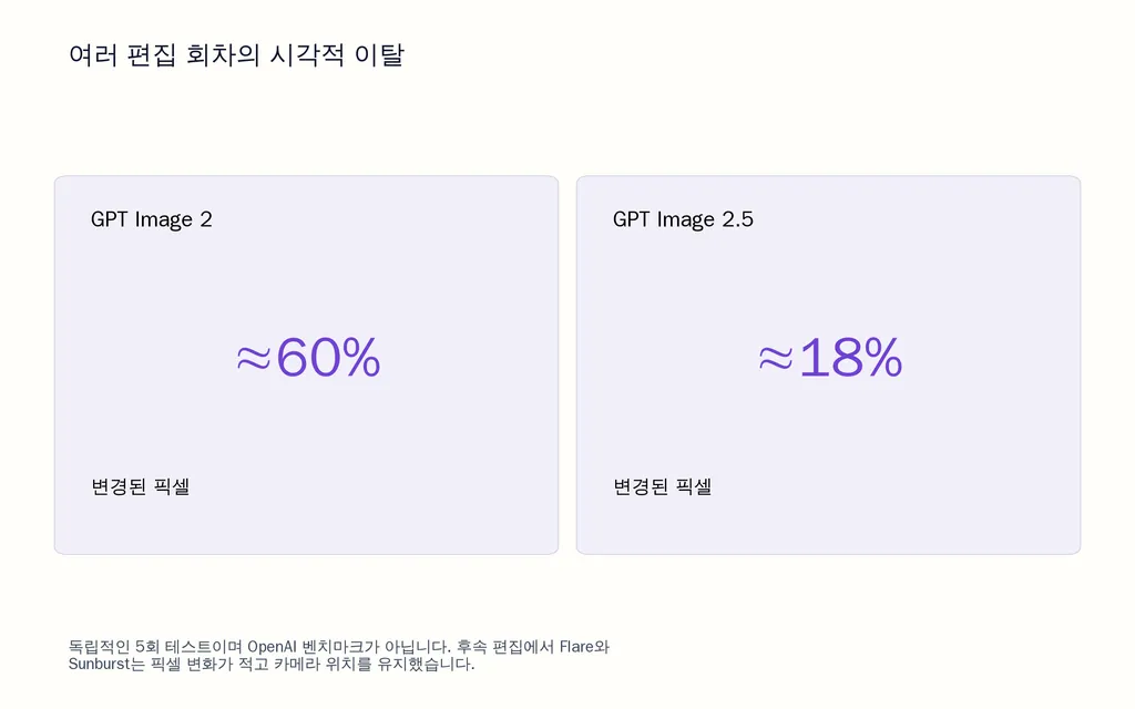 여러 편집 회차의 시각적 이탈