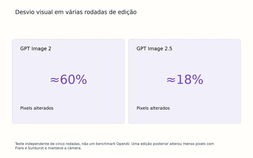 Desvio visual em várias rodadas de edição